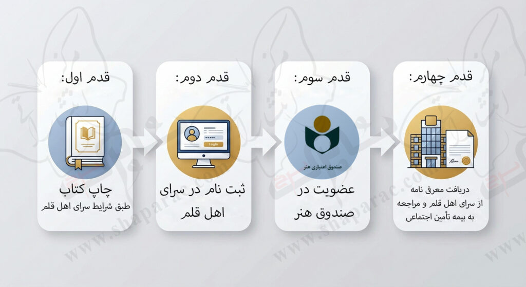مراحل ثبت نامه بیمه نویسندگی